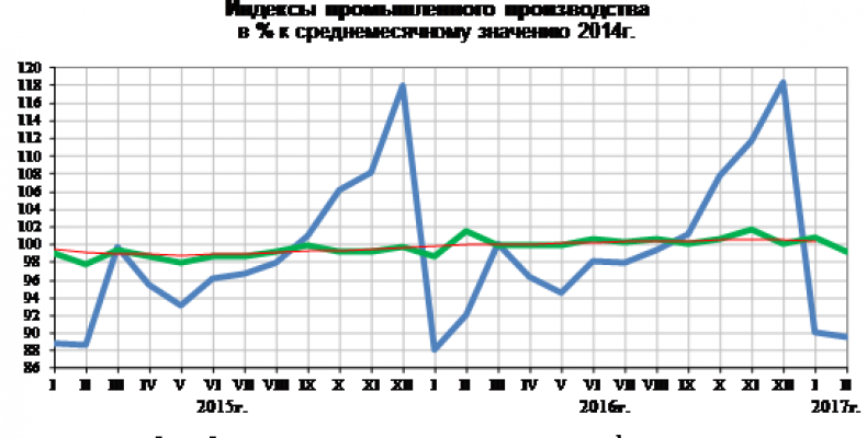 Промпроизводство в РФ в марте 2017сохранится слабым